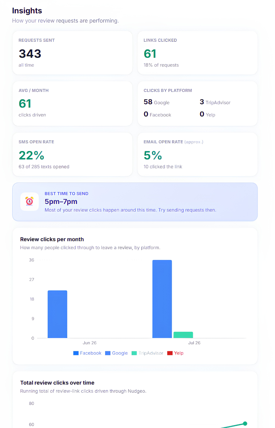 Nudgeo Insights dashboard showing open rates, click-throughs, and review charts